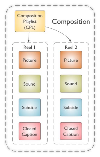 Composition structure