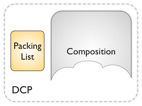 A Digital Cinema Package (DCP) as an Asset Package