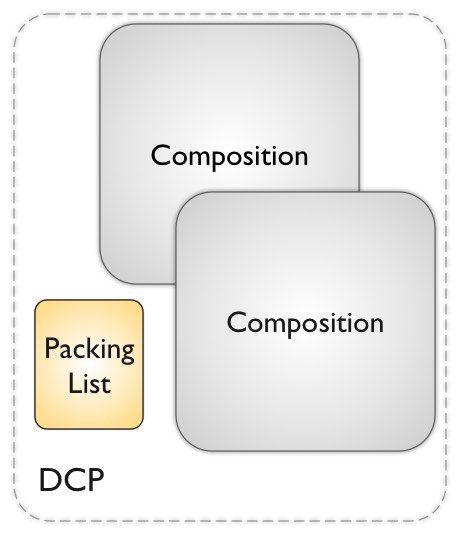 A Digital Cinema Package (DCP) as a Composition Package