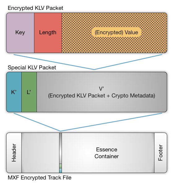 Encrypted KLV Packet is Carried Within a Special KLV Packet in the MXF Track File