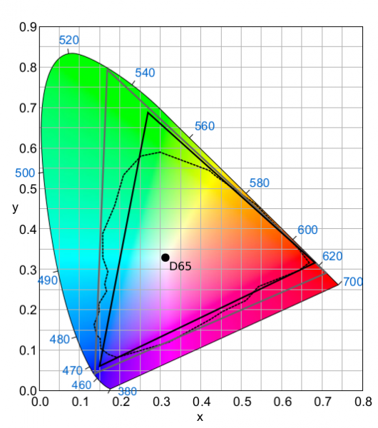 Color Gamut | Cinepedia