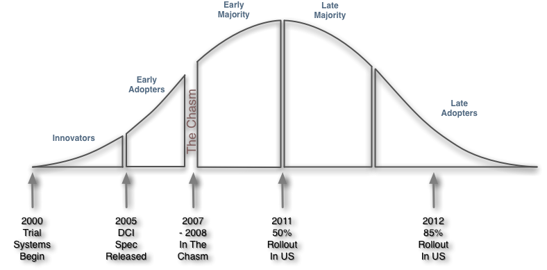 Digital Cinema Technology Adoption Curve