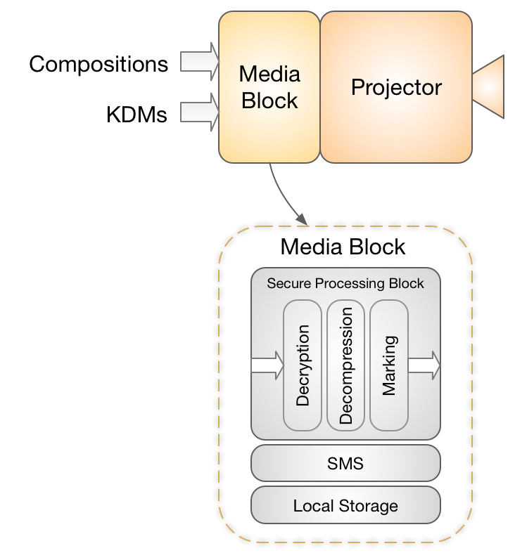 The Projection System