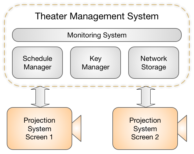 Theater Management System (TMS)