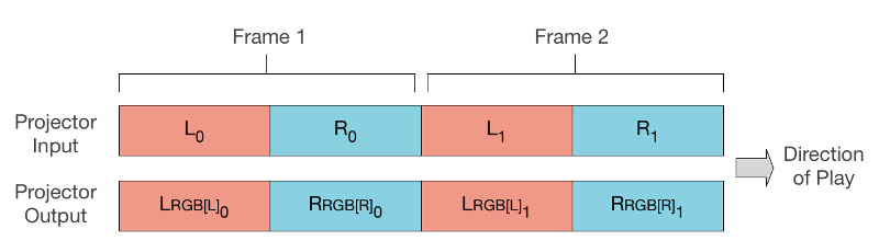 Color-separated 3D