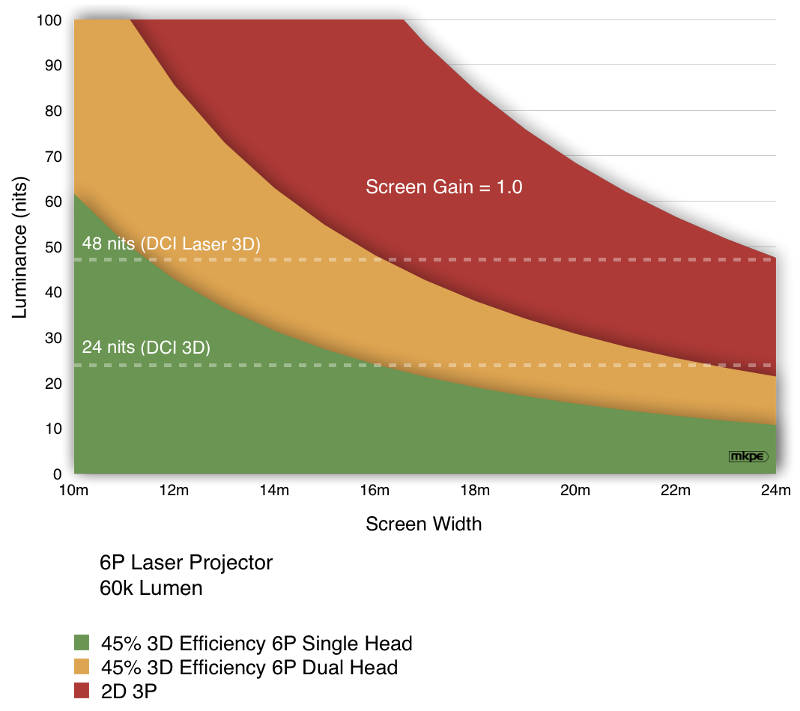 Luminance levels for a unity gain screen and 60K lumen projector