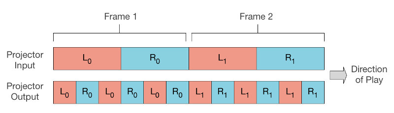 Triple-flash sequential 3D