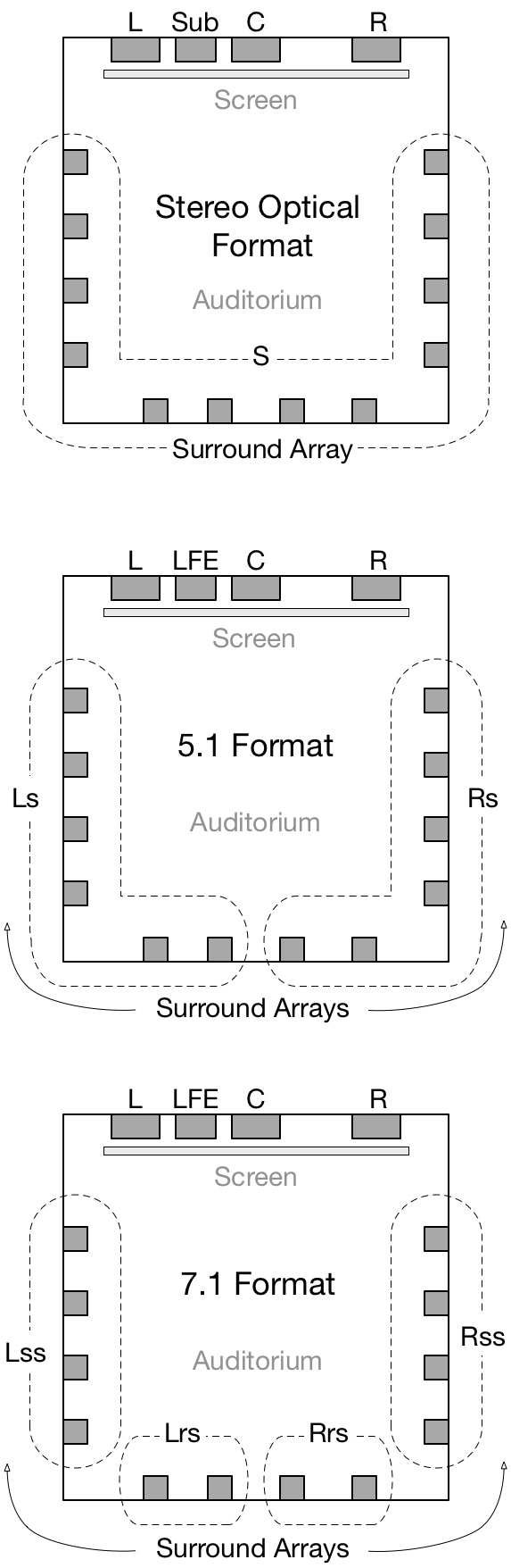 Cinema speaker formats: Stereo Optical, 5.1 Sound, and 7.1 Sound