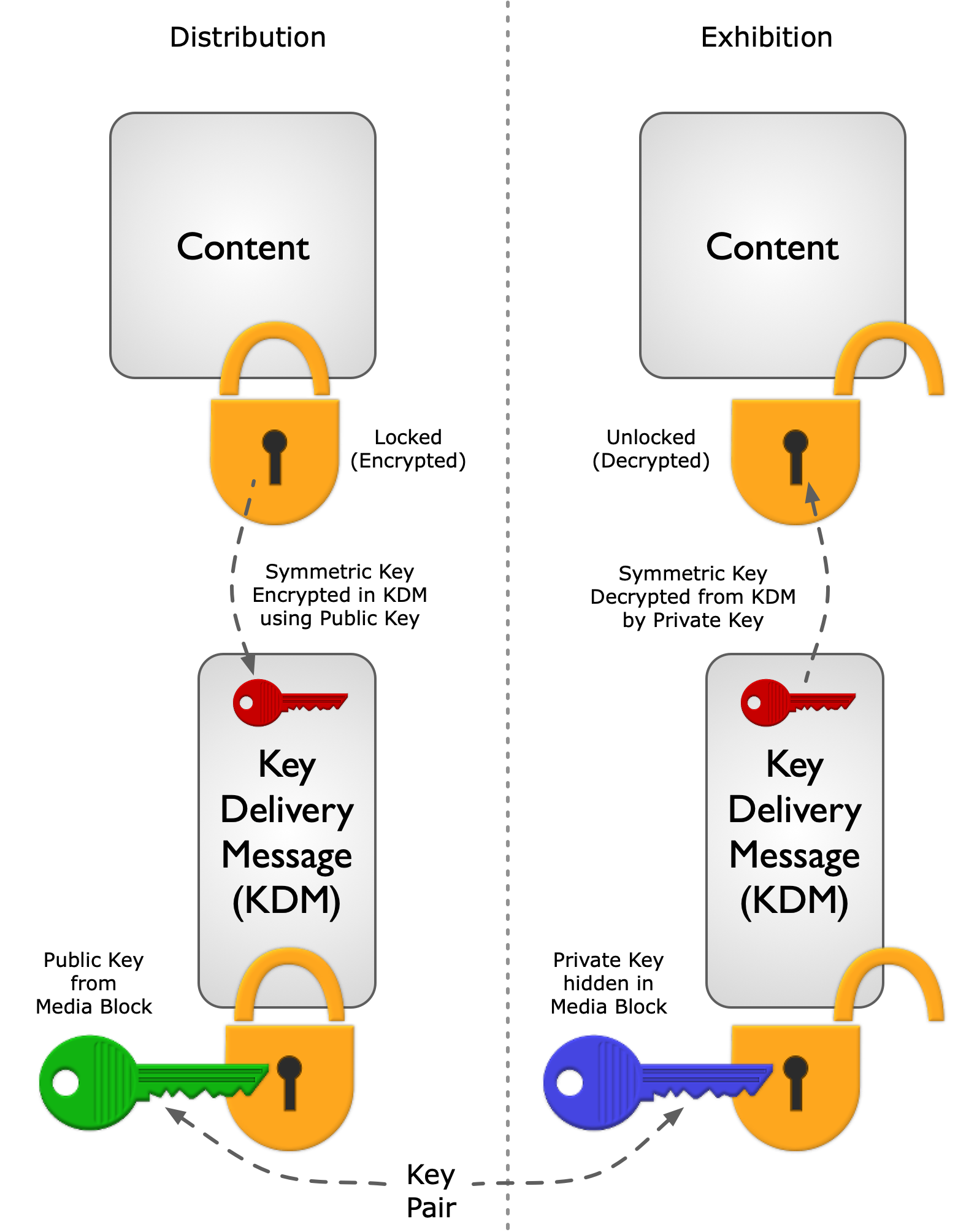 Security Key Workflow in Digital Cinema