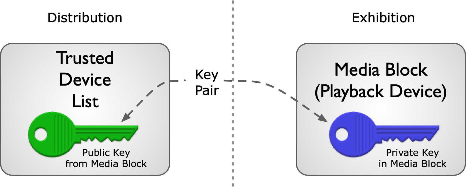 Public and Private Keys in Digital Cinema